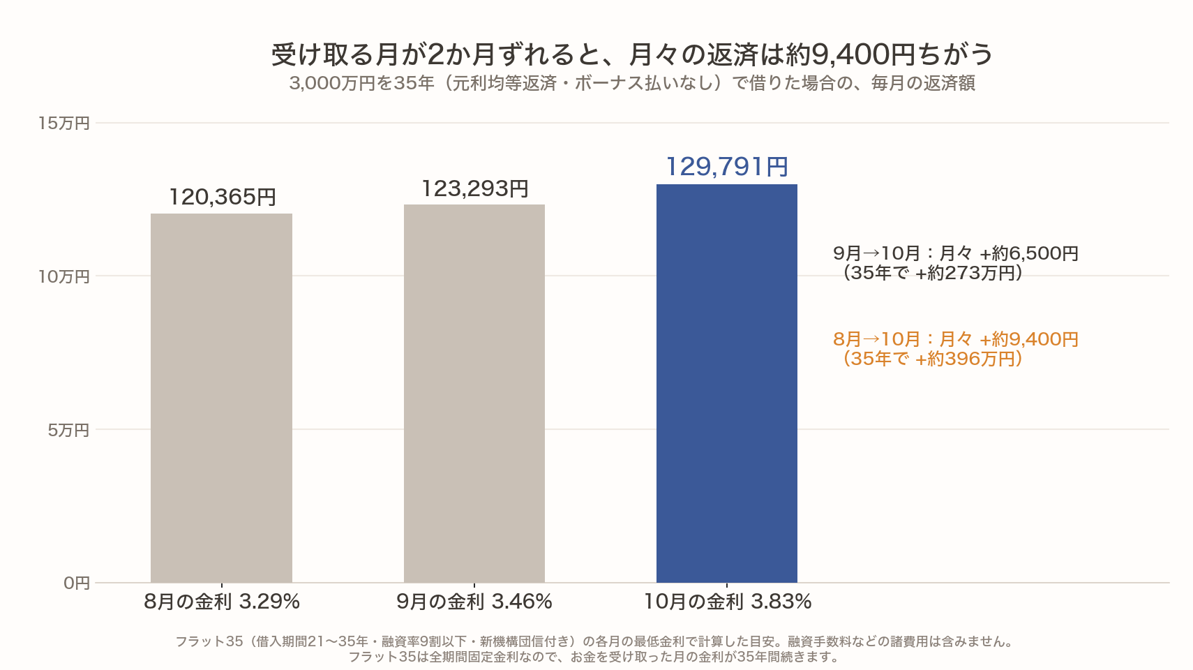 3,000万円を35年で借りた場合の毎月の返済額の棒グラフ。8月の金利3.29%なら120,365円、9月の3.46%なら123,293円、10月の3.83%なら129,791円。8月から10月にずれると月々約9,400円、35年で約396万円の差