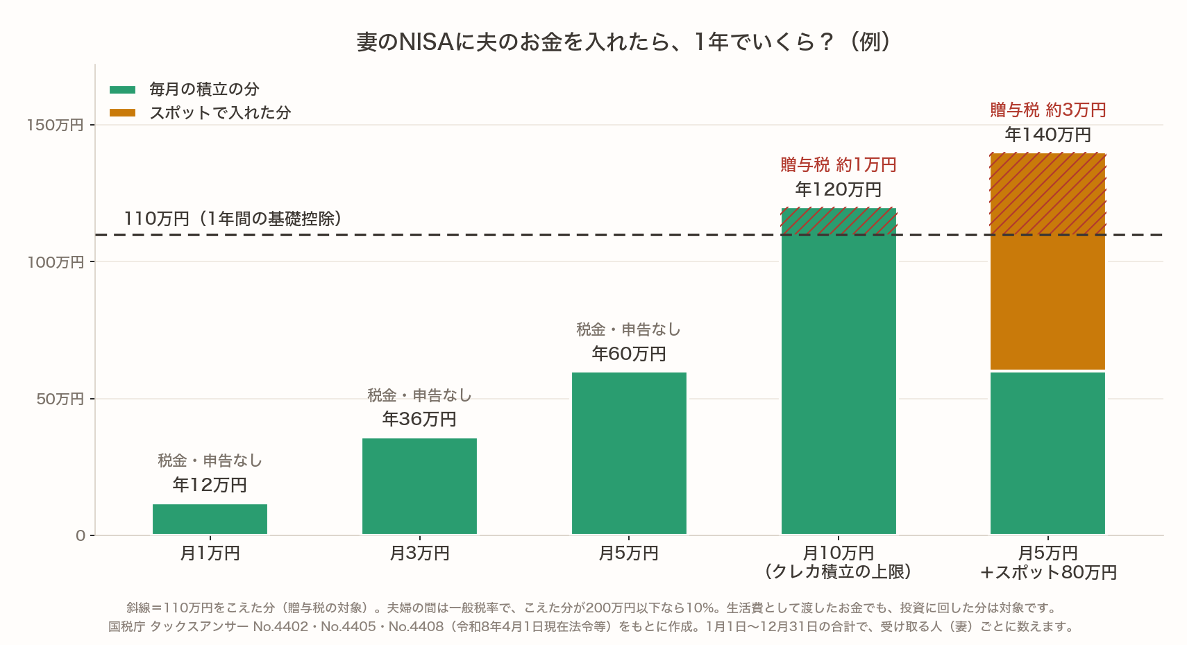 妻のNISAに夫のお金を入れたときの1年の合計の例。月1万円は年12万円、月3万円は年36万円、月5万円は年60万円で、いずれも110万円以下なので税金も申告もなし。クレカ積立の上限の月10万円は年120万円で贈与税は約1万円、月5万円にスポット80万円を足すと年140万円で約3万円