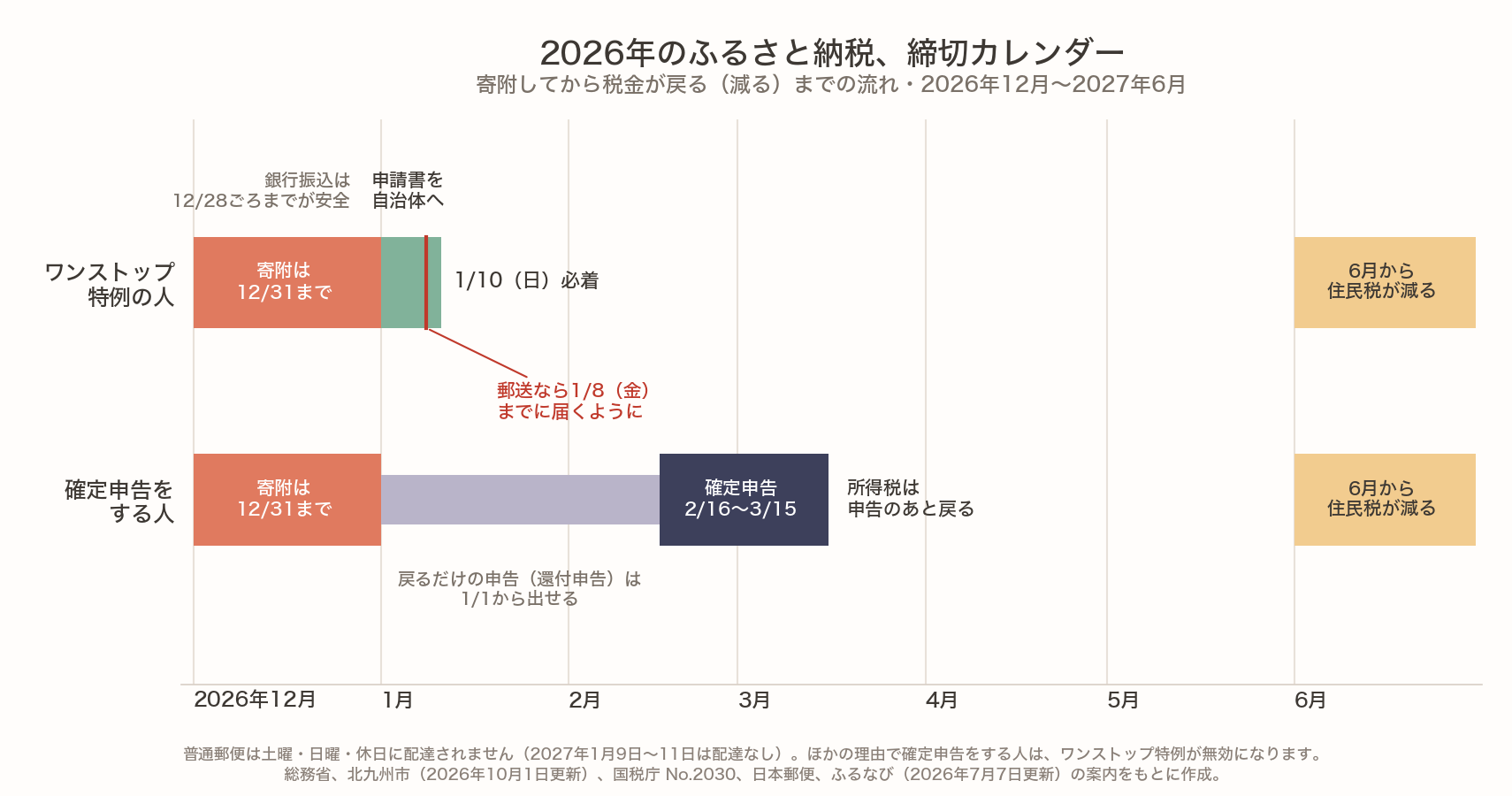 2026年のふるさと納税の締切カレンダー。寄附は12月31日まで（銀行振込は12月28日ごろまでが安全）。ワンストップ特例の人は申請書が2027年1月10日（日）必着で、郵送なら1月8日（金）までに届くように。確定申告をする人は、還付申告なら1月1日から、確定申告は2月16日から3月15日。どちらも6月から住民税が減る