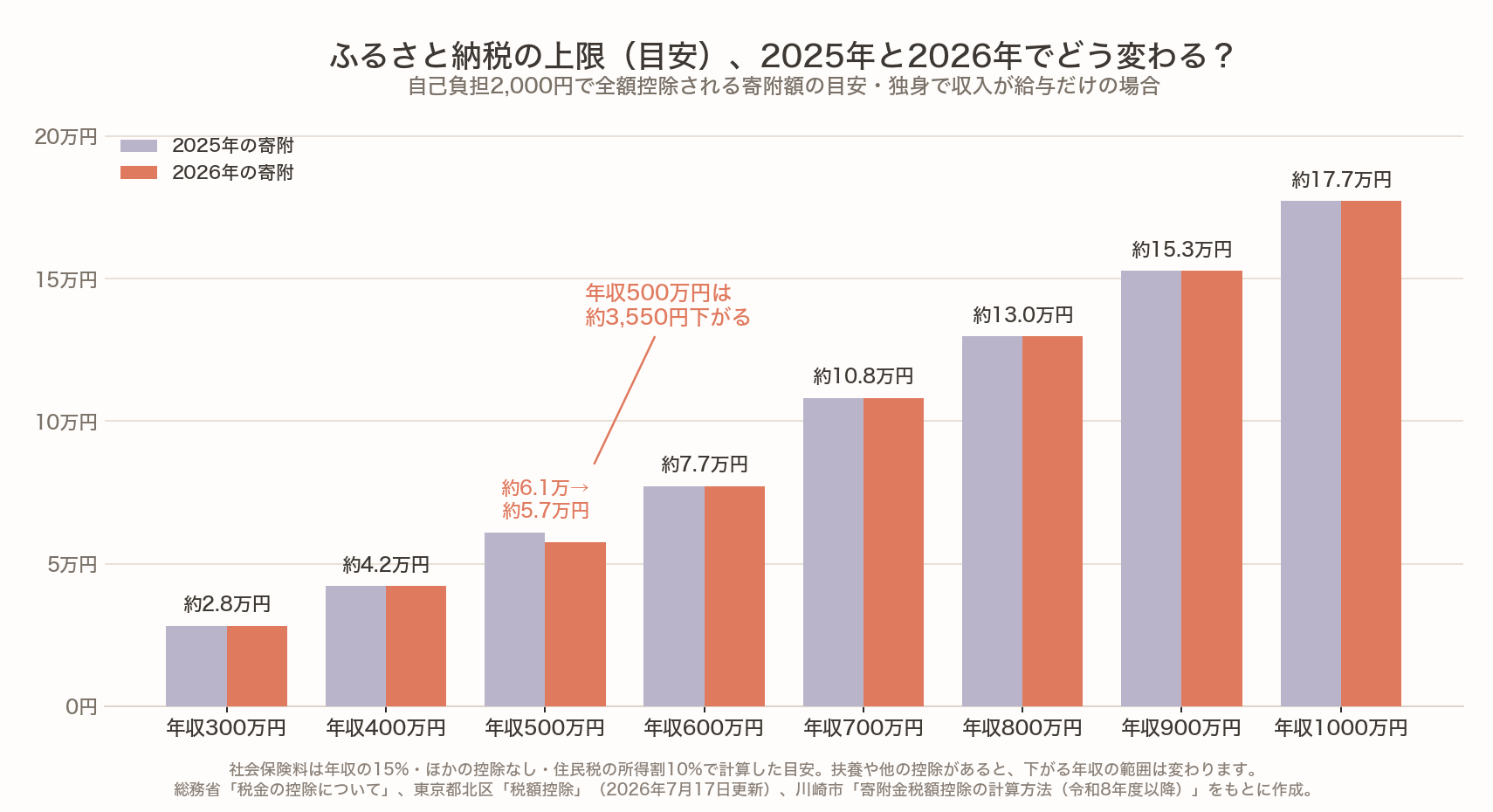 ふるさと納税の上限(自己負担2,000円で全額控除される寄附額の目安)を、独身で収入が給与だけの場合について、年収300万円から1,000万円まで2025年と2026年で比べた棒グラフ。年収500万円だけが約6.1万円から約5.7万円に下がり、ほかの年収では変わらない