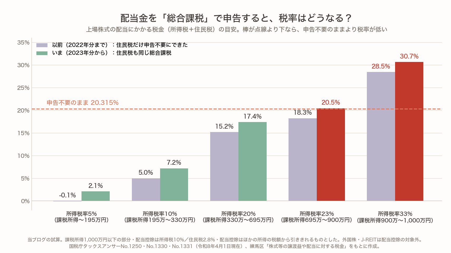 上場株式の配当を総合課税で申告したときの、所得税+住民税の税率の目安。いま(2023年分から)は所得税率5%の人で約2.1%、10%で7.2%、20%で約17.4%、23%で約20.5%、33%で約30.7%。申告不要のままなら20.315%。以前(2022年分まで)は住民税だけ申告不要にでき、23%の人も約18.3%だった