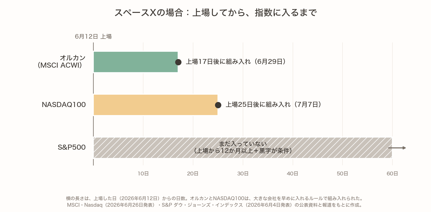 スペースXは2026年6月12日に上場し、6月29日（上場17日後）にオルカンが連動するMSCI ACWIへ、7月7日（上場25日後）にNASDAQ100へ組み入れられた。S&P500は上場から12か月以上と黒字が条件で、まだ入っていない
