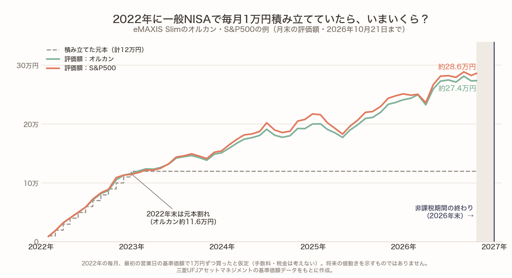 2022年に毎月1万円(計12万円)をeMAXIS Slimのオルカン・S&P500に積み立てた場合の評価額の推移。2022年末はどちらも元本割れ(オルカン約11.6万円・S&P500約11.5万円)で、2026年10月21日はオルカン約27.4万円・S&P500約28.6万円。2022年に一般NISAで買った分の非課税期間は2026年末で終わる