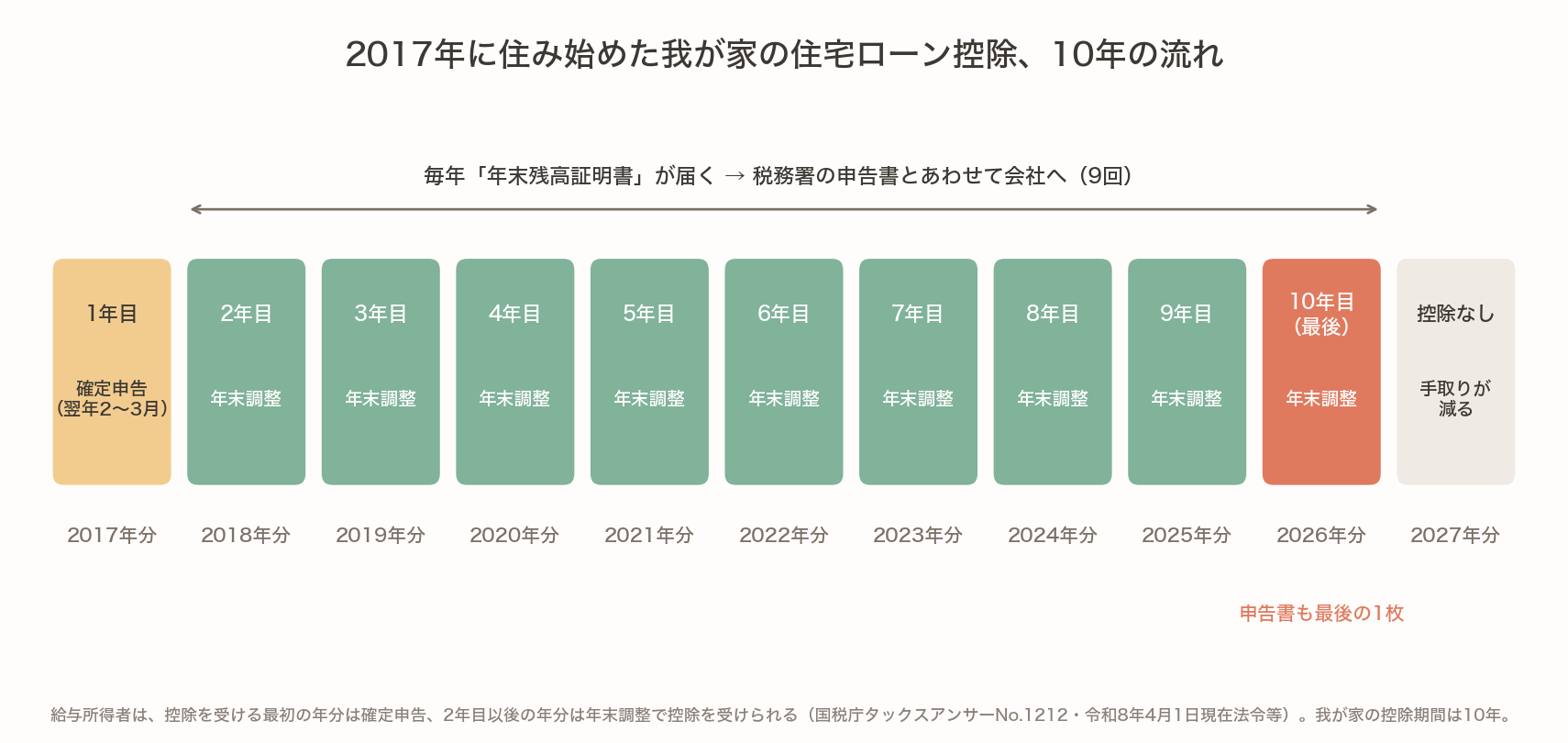 2017年に住み始めた我が家の住宅ローン控除の10年。1年目の2017年分は翌年に確定申告、2018年分から2026年分までの9回は年末調整。2026年分が最後で、税務署の申告書も最後の1枚。2027年分からは控除なし