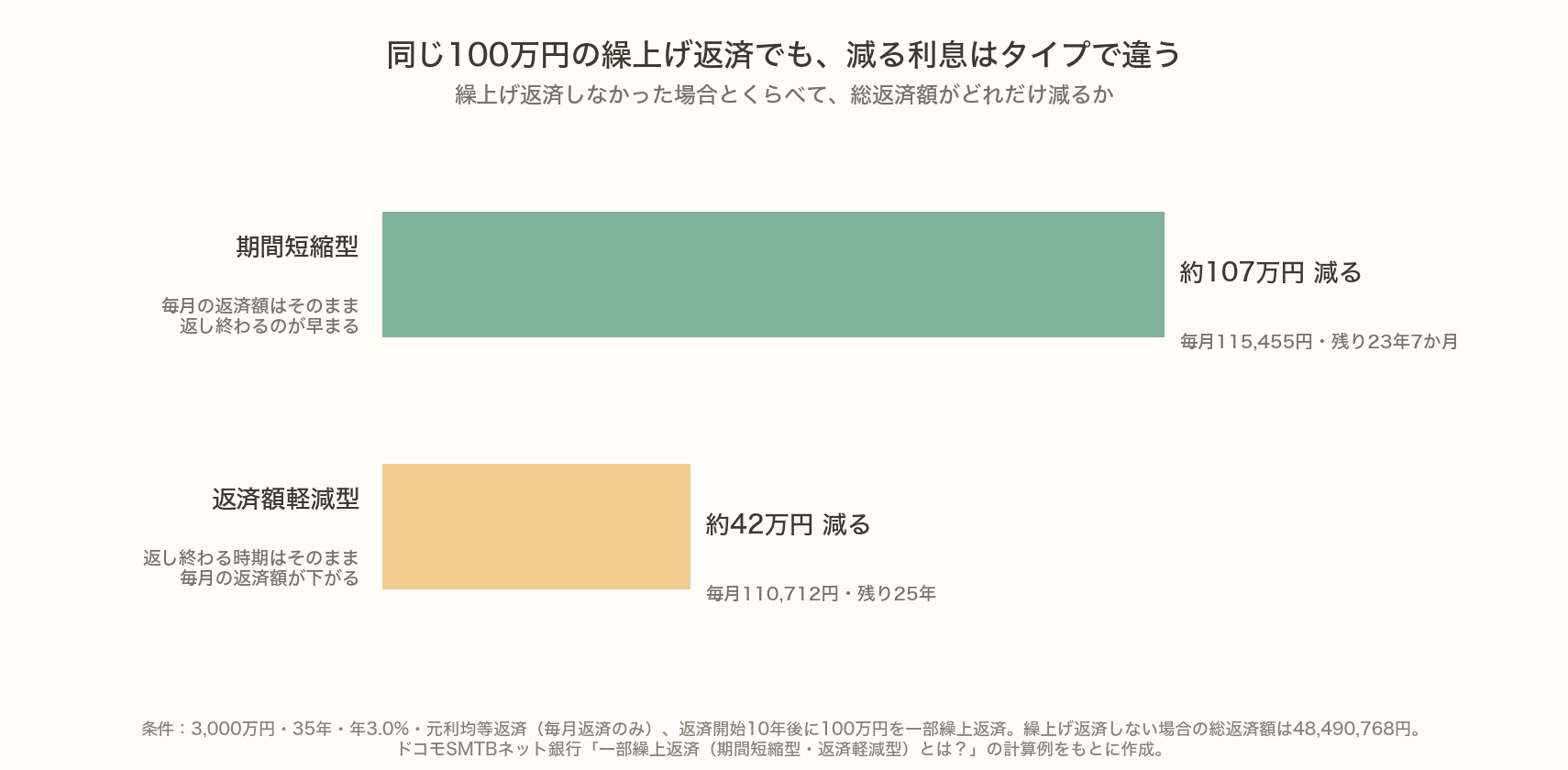 同じ100万円の繰上げ返済でも、総返済額の減り方は期間短縮型で約107万円、返済額軽減型で約42万円。条件は3,000万円・35年・年3.0%・元利均等返済で、返済開始10年後に繰上げ返済
