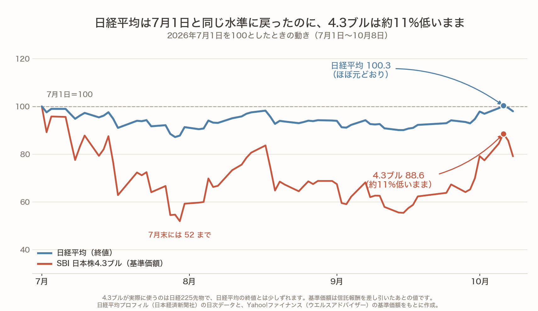 2026年7月1日を100として、日経平均とSBI 日本株4.3ブルの動きを並べた折れ線グラフ。10月6日に日経平均は100.3とほぼ元どおりに戻ったが、4.3ブルは88.6で約11%低いまま。途中の7月末には4.3ブルは52まで下がっていた