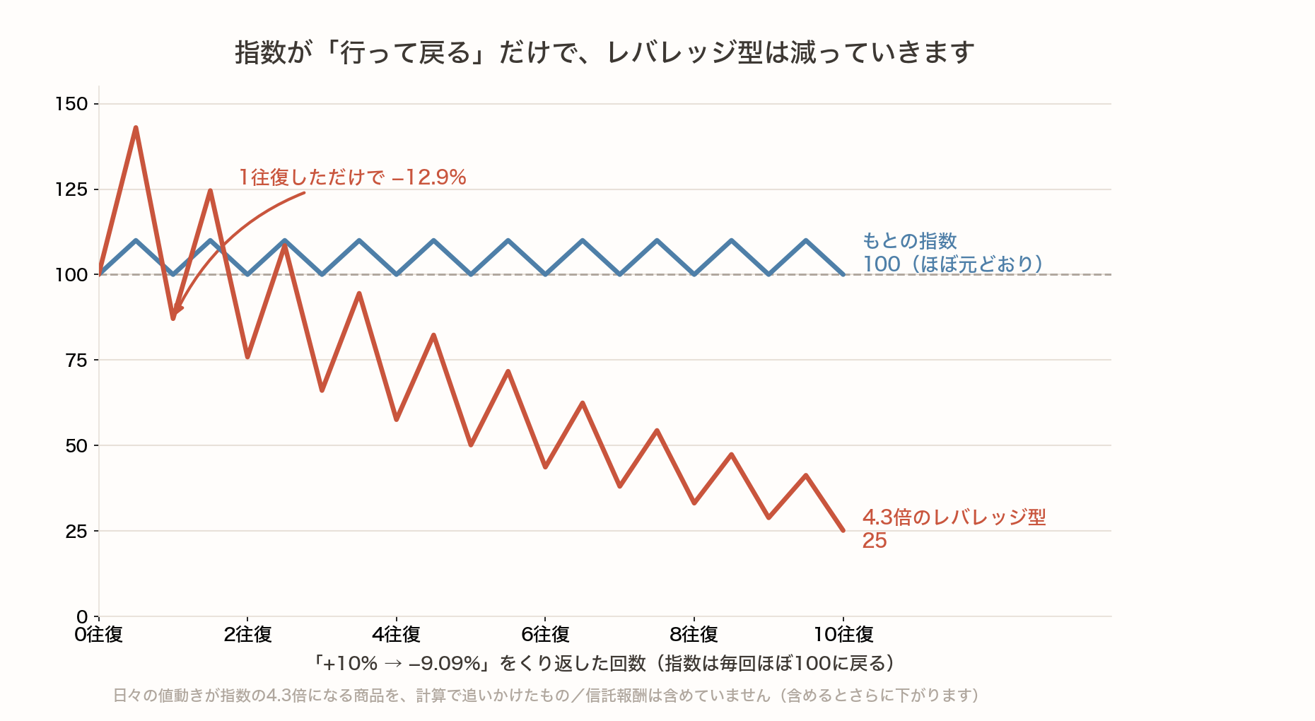 指数が10%上がって約9.1%下がり元に戻る動きをくり返したときの折れ線グラフ。指数はほぼ100のままだが、日々の値動きが4.3倍のレバレッジ型は1往復で12.9%減り、10往復で25まで減る