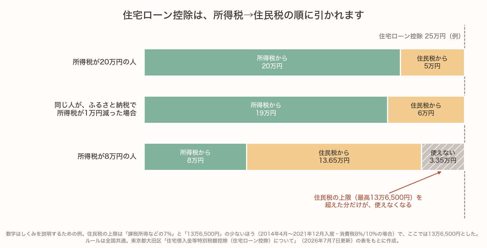 住宅ローン控除(例:25万円)は、所得税から引き、引ききれない分を住民税から引く。所得税が20万円の人は所得税20万円・住民税5万円、ふるさと納税で所得税が1万円減ると所得税19万円・住民税6万円で、どちらも全額使える。所得税が8万円の人は住民税の上限13万6,500円を超えた3.35万円が使えない