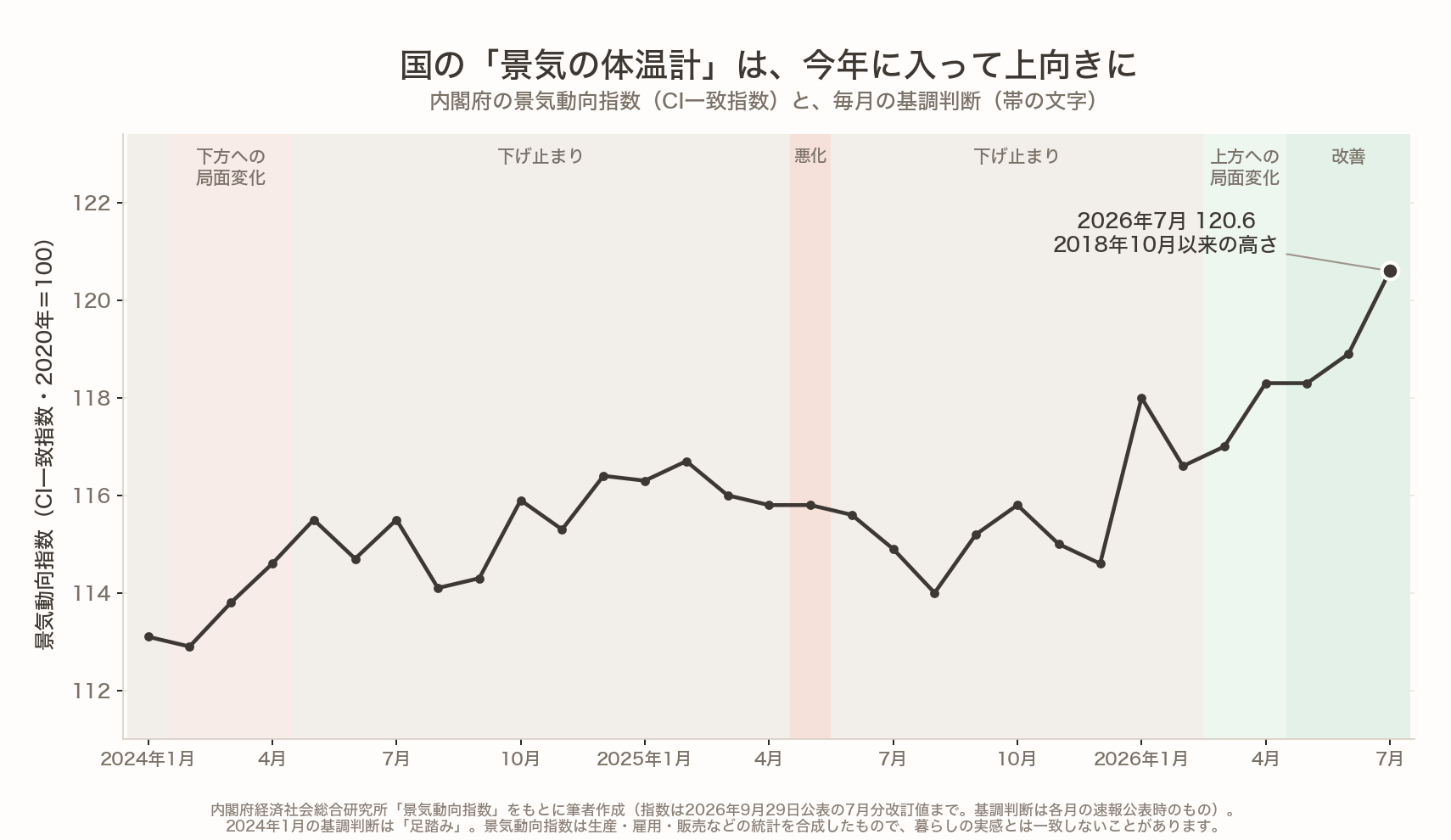 内閣府の景気動向指数(CI一致指数・2020年=100)の2024年1月から2026年7月までの推移と、毎月の基調判断。2025年までは116前後を行ったり来たりしていたが、2026年に入って上向き、7月は120.6で2018年10月以来の高さ。基調判断は下げ止まりから上方への局面変化、改善へと変わった