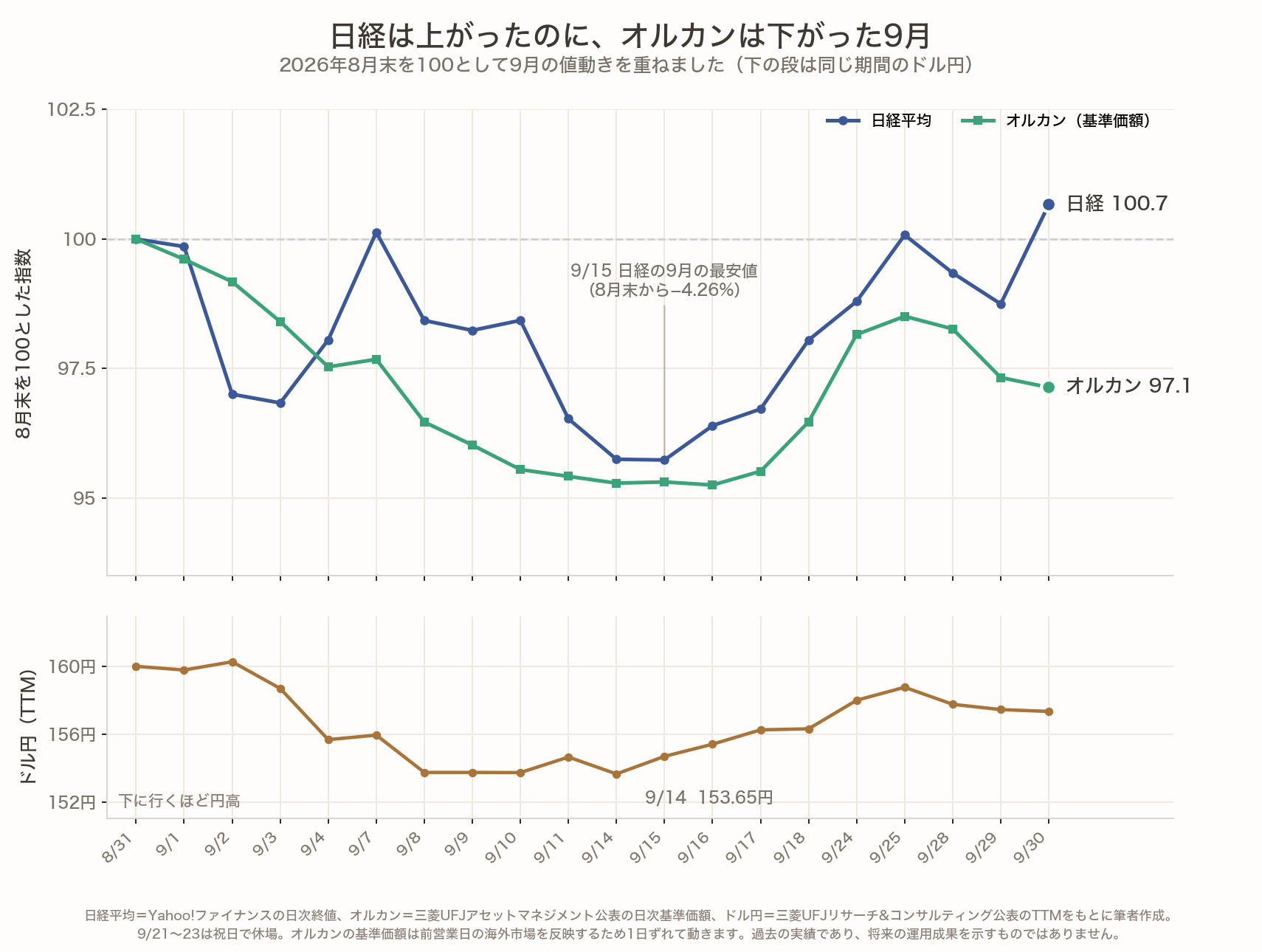 2026年8月末を100として、9月の日経平均とオルカン基準価額の動きを重ねた折れ線グラフ。日経平均は9月15日に95.7まで下げたあと月末に100.7まで戻し、オルカンは月末97.1で戻りきらなかった。下の段は同じ期間のドル円(TTM)で、9月14日に153.65円まで円高になった