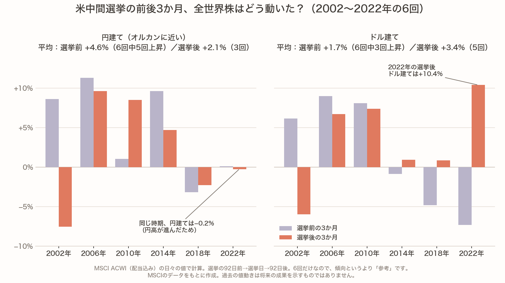 米中間選挙の前後3か月の全世界株(MSCI ACWI・配当込み)の騰落率(2002〜2022年の6回)。左が円建て、右がドル建て。ドル建ては選挙後のほうが上がる形(選挙後平均+3.4%)だが、円建ては選挙前のほうが上がり(平均+4.6%)、選挙後は平均+2.1%で形が逆。2022年の選挙後はドル建て+10.4%、円建て−0.2%