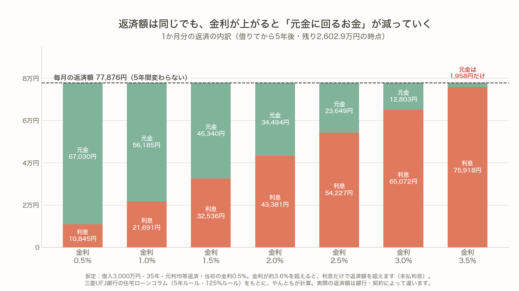 借入3,000万円・35年・元利均等返済・当初の金利0.5%で、借りてから5年後の1か月分の返済の内訳。毎月の返済額77,876円は同じでも、金利が0.5%から1.0%に上がると元金に回るお金は67,030円から56,185円に減る。金利が約3.6%を超えると利息だけで返済額を超える