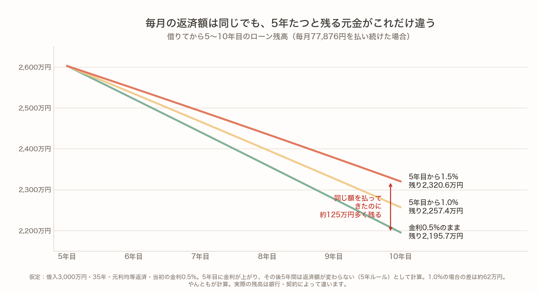 借りてから5〜10年目のローン残高の推移。毎月77,876円を払い続けても、5年目に金利が上がると10年目の残高は0.5%のままの約2,195.7万円にくらべて、1.0%なら約2,257.4万円、1.5%なら約2,320.6万円になる