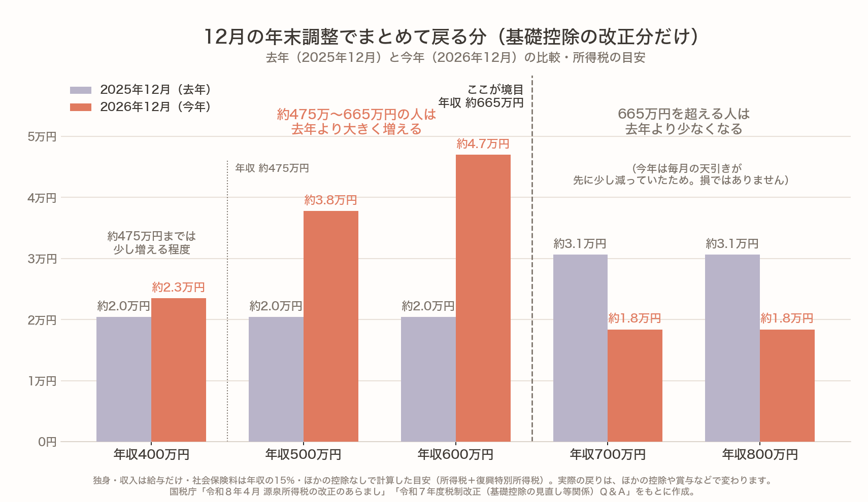 年収400万円から800万円まで、12月の年末調整でまとめて戻る所得税（基礎控除の改正分だけ）の目安を、2025年12月と2026年12月で比べた棒グラフ。年収500万円・600万円は約2.0万円から約3.8万円・約4.7万円に増え、年収700万円・800万円は約3.1万円から約1.8万円に減る。境目は年収約665万円
