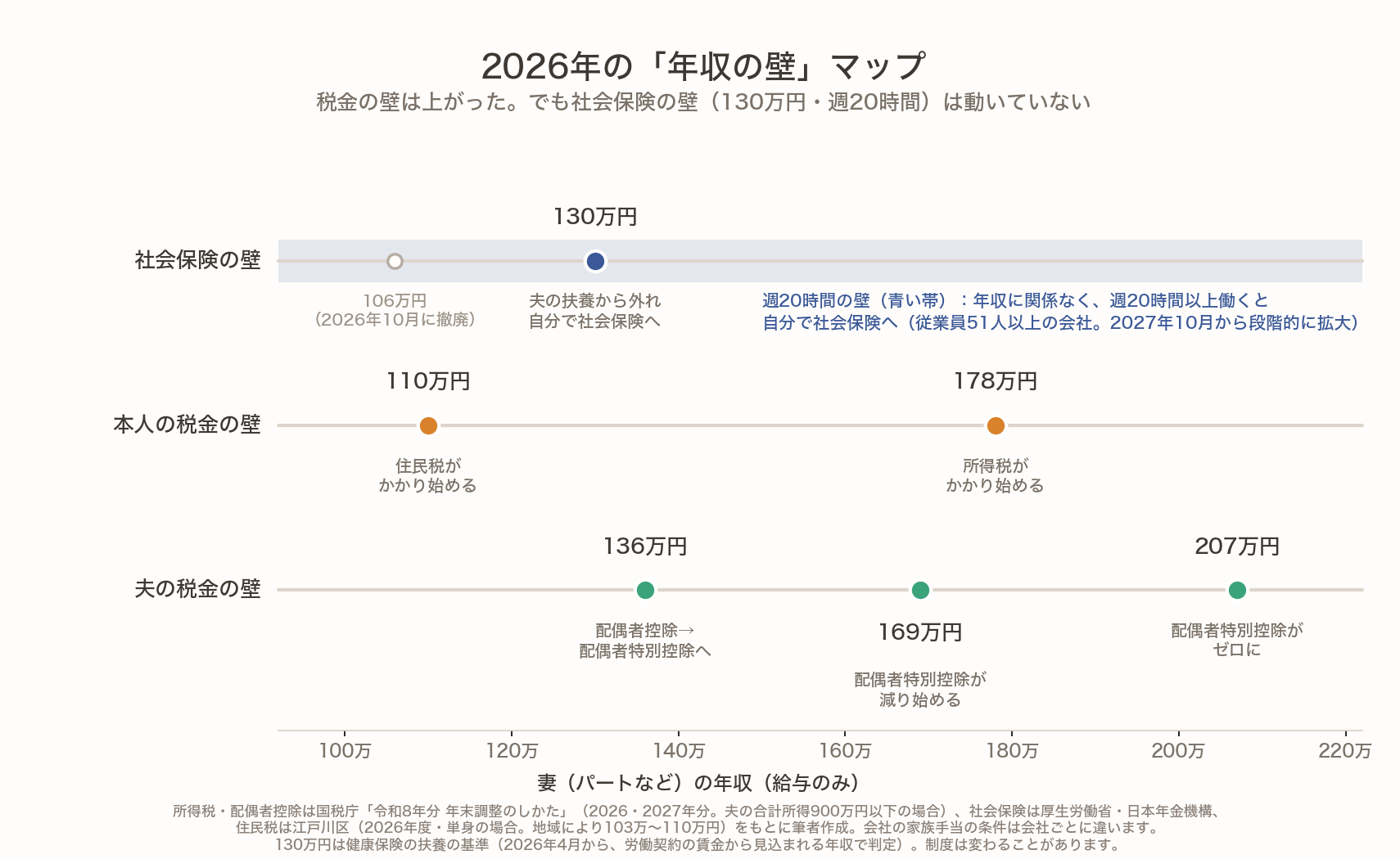 2026年の年収の壁マップ。妻がパートで給与だけを受け取る場合。社会保険の段は、106万円が2026年10月に撤廃、130万円で夫の扶養から外れる、年収に関係なく週20時間以上で自分で社会保険へ。本人の税金の段は、110万円で住民税、178万円で所得税がかかり始める。夫の税金の段は、136万円で配偶者控除から配偶者特別控除へ、169万円から減り始め、207万円でゼロ