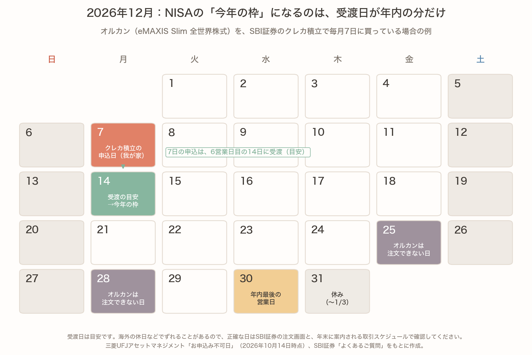 2026年12月のカレンダー。7日(月)が我が家のクレカ積立の申込日で、6営業日目の14日ごろが受渡の目安(今年の枠)。25日(金)と28日(月)はオルカンを注文できない申込不可日。30日(水)が年内最後の営業日で、31日から1月3日は休み
