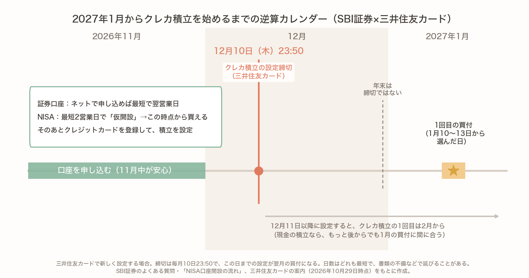 2027年1月からSBI証券で三井住友カードのクレカ積立を始めるまでの逆算カレンダー。11月中に口座を申し込み(証券口座はネットで最短翌営業日、NISAは最短2営業日で仮開設)、クレジットカードを登録して、12月10日(木)23:50の設定締切までに積立を設定すると、1回目の買付は1月10〜13日のうち選んだ日になる。年末は締切ではなく、12月11日以降に設定するとクレカ積立の1回目は2月から