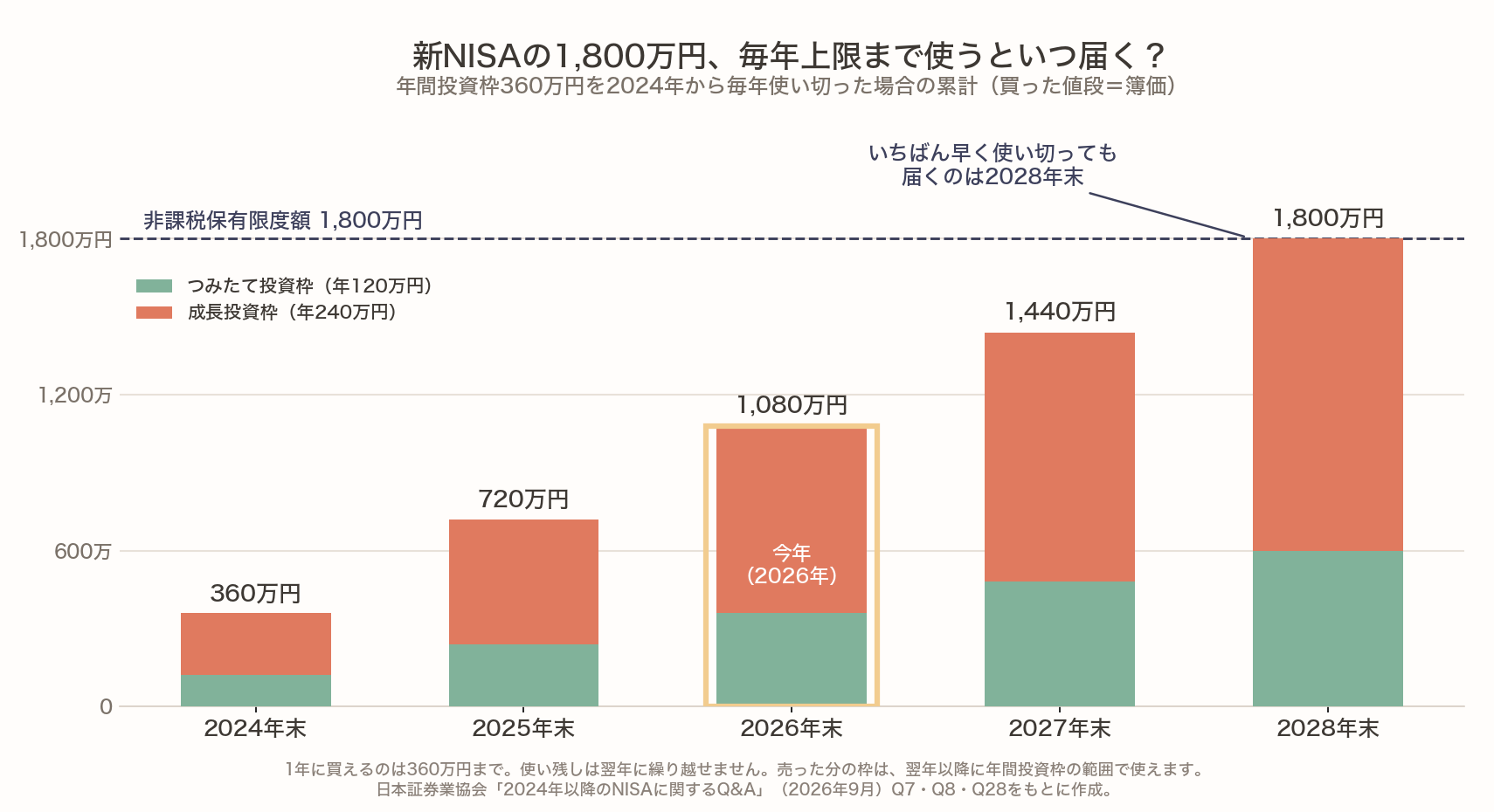 新NISAの年間投資枠360万円(つみたて投資枠120万円と成長投資枠240万円)を2024年から毎年使い切った場合の累計。2024年末360万円、2025年末720万円、2026年末1,080万円、2027年末1,440万円、2028年末1,800万円で、非課税保有限度額の1,800万円に届くのは最短でも2028年末