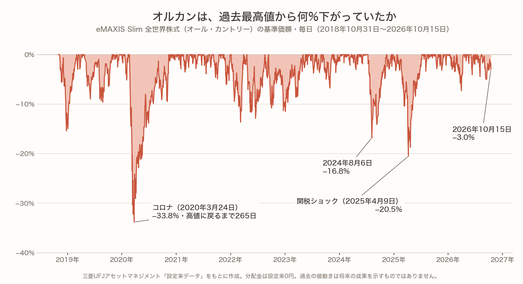 オルカンの基準価額の過去最高値からの下落率（毎日・2018年10月31日〜2026年10月15日）。いちばん深いのはコロナの2020年3月24日で−33.8%、高値に戻るまで265日。2025年4月9日の関税ショックは−20.5%、2024年8月6日は−16.8%。2026年10月15日は−3.0%