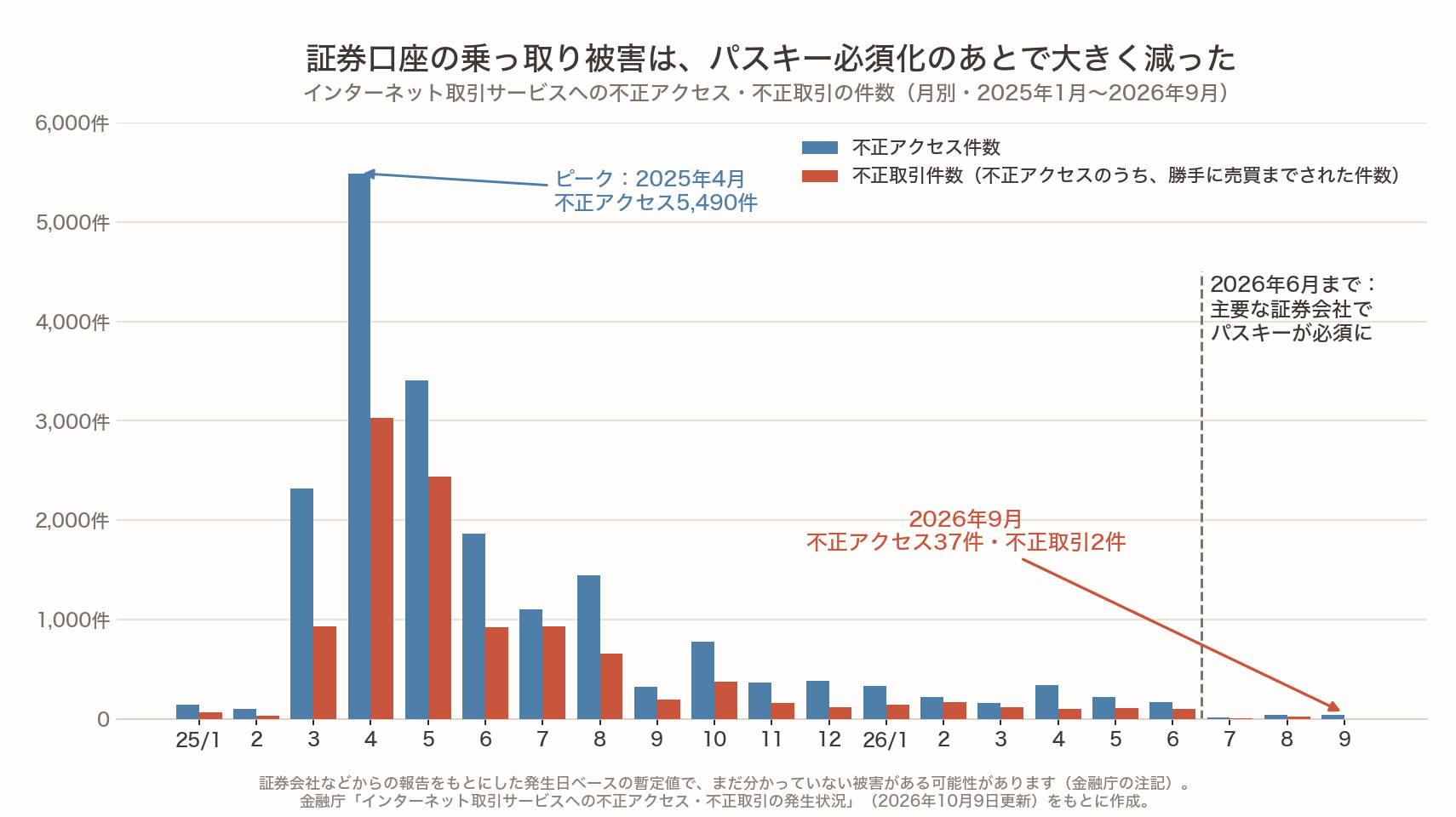 2025年1月から2026年9月までの、証券口座への不正アクセス件数と不正取引件数の月別の棒グラフ。ピークは2025年4月の不正アクセス5,490件。主要な証券会社でパスキーが必須になった2026年6月のあとで大きく減り、2026年9月は不正アクセス37件・不正取引2件