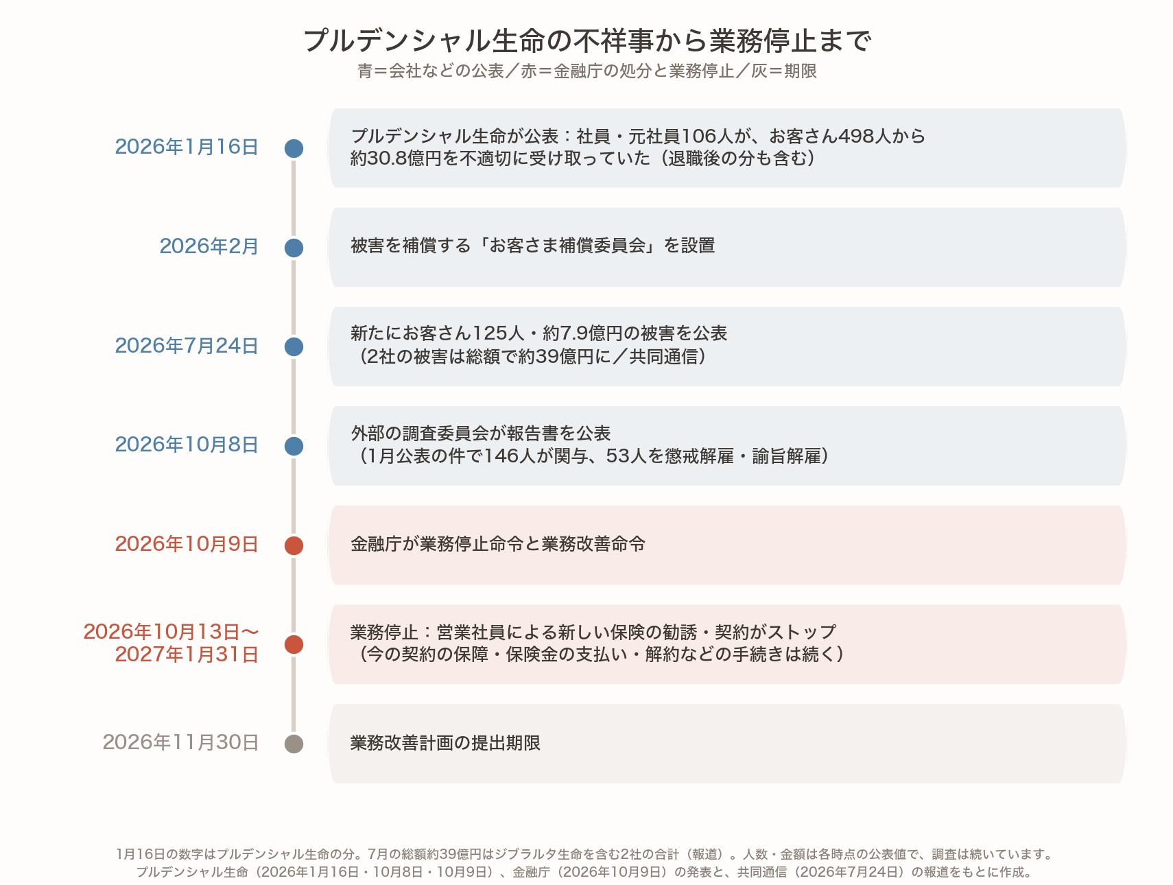プルデンシャル生命の不祥事から業務停止までの時系列。2026年1月16日に社員・元社員106人がお客さん498人から約30.8億円を不適切に受け取っていたと公表、2月に補償委員会を設置、7月24日に新たに125人・約7.9億円、10月8日に調査報告書、10月9日に金融庁が業務停止命令、10月13日から2027年1月31日まで新しい保険の勧誘・契約が停止、11月30日が業務改善計画の提出期限