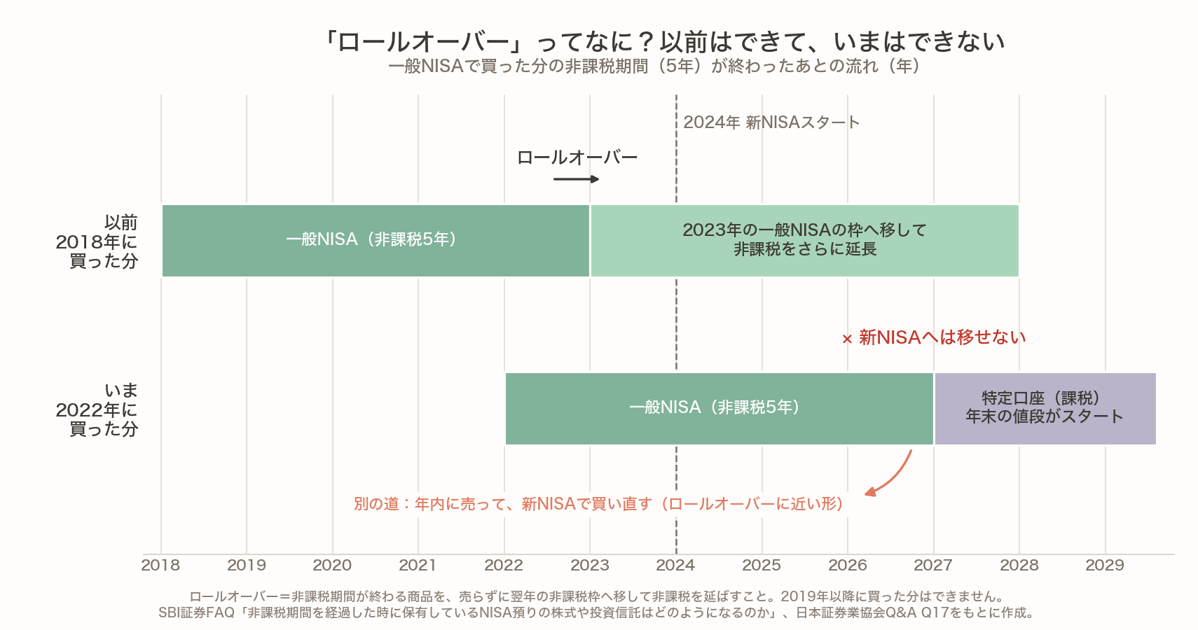 「ロールオーバー」の図解。以前(2018年に買った分)は、5年の非課税期間が終わると2023年の一般NISAの枠へ移して非課税を延長できた。いま(2022年に買った分)は新NISAへは移せず、2027年に特定口座へ移り、年末の値段がスタートになる。別の道として、年内に売って新NISAで買い直すとロールオーバーに近い形になる