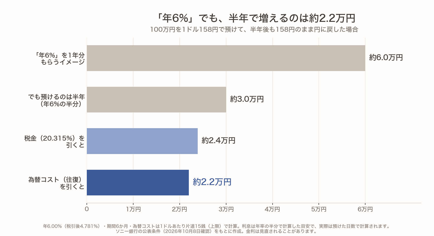 100万円を年6%の米ドル定期に半年預けた場合の横棒グラフ。年6%を1年分もらうイメージは6万円、半年なので3万円、税金を引くと約2.4万円、為替コストを引くと約2.2万円。1ドル158円のまま円に戻した場合