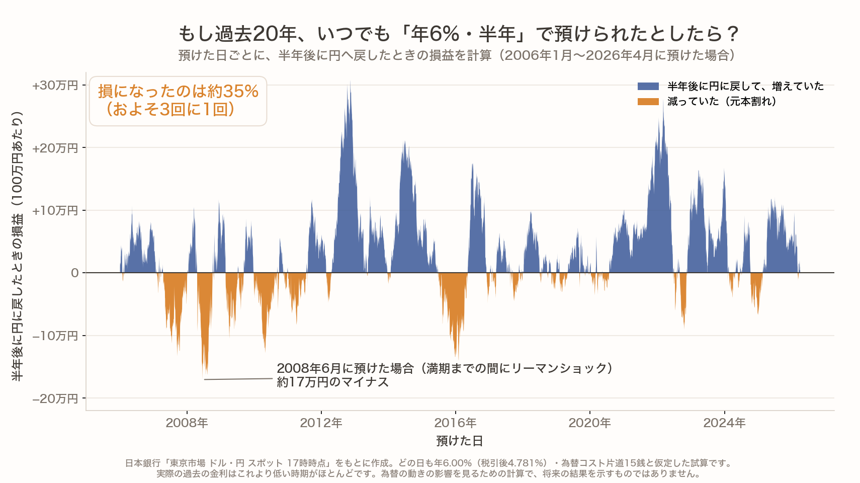 2006年1月から2026年4月までの毎日について、年6%・半年の米ドル定期に100万円を預けて半年後に円に戻した場合の損益のグラフ。約35%、およそ3回に1回は元本割れ。いちばん悪かったのは2008年6月に預けた場合で約17万円のマイナス