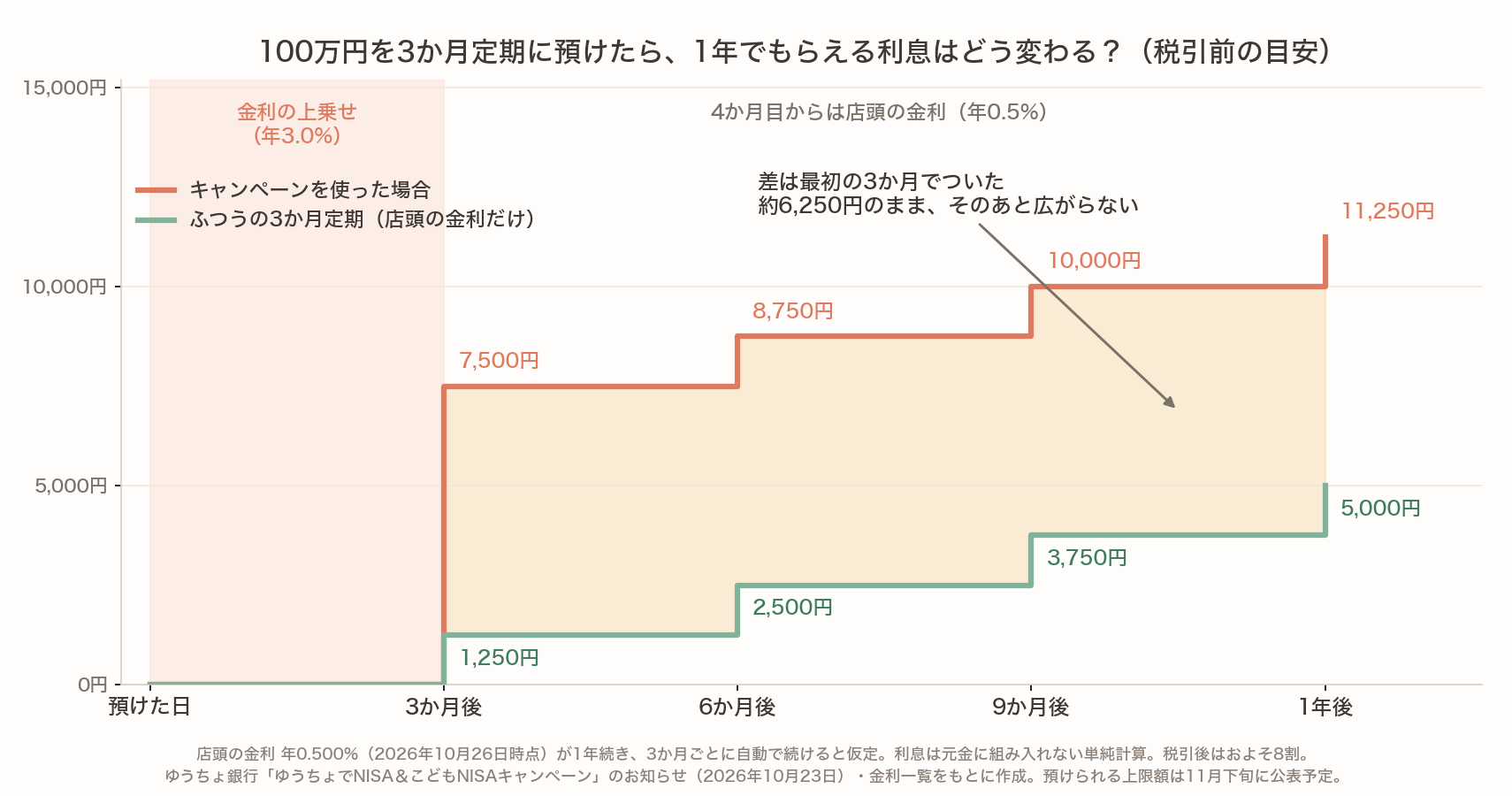 100万円を3か月定期に預けたときの1年間の利息(税引前の目安)。キャンペーンを使うと最初の3か月は年3.0%で約7,500円、4か月目からは店頭の金利年0.5%に戻る。ふつうの3か月定期との差は最初の3か月でついた約6,250円のまま、そのあと広がらない