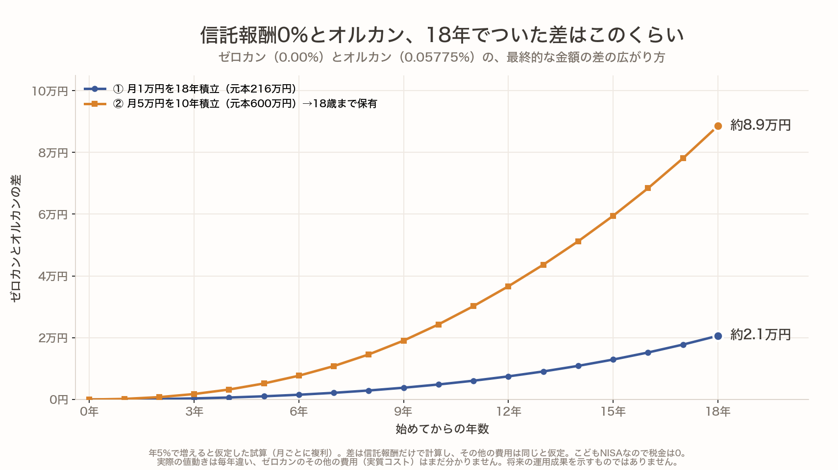 ゼロカン(信託報酬0.00%)とオルカン(0.05775%)の最終的な金額の差が、18年でどう広がるかの折れ線グラフ。年5%の仮定で、月1万円を18年積み立てると差は約2.1万円、月5万円を10年積み立てて18歳まで持つと差は約8.9万円